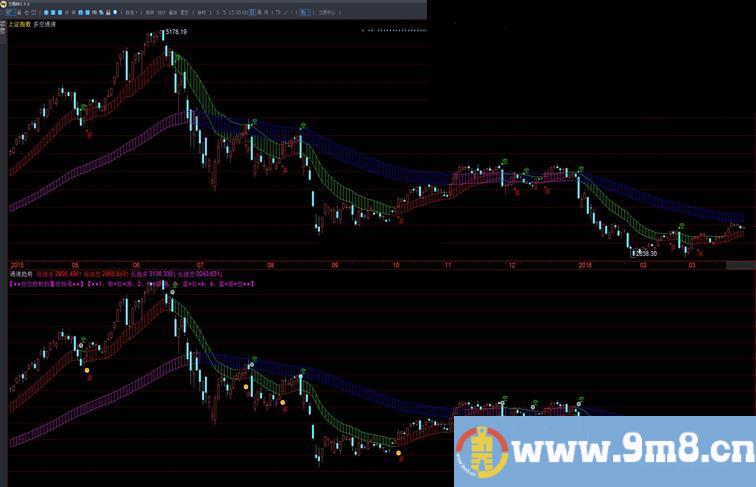 飞狐【KT交易师指标】仿徐小明多空通道指标主图贴图