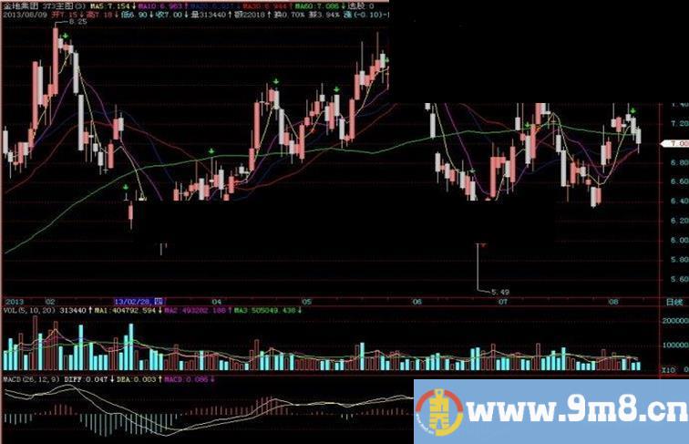 飞狐3T3主图指标