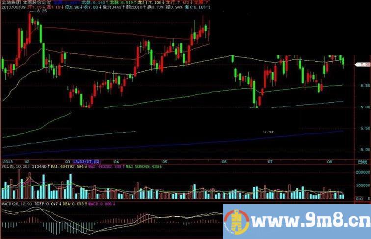 飞狐龙图股价定位主图指标