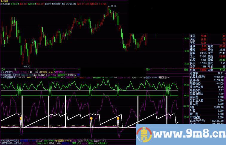 飞狐2016--绝密攻击指标副图/选股贴图