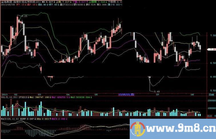 飞狐指南针优化布林线主图指标