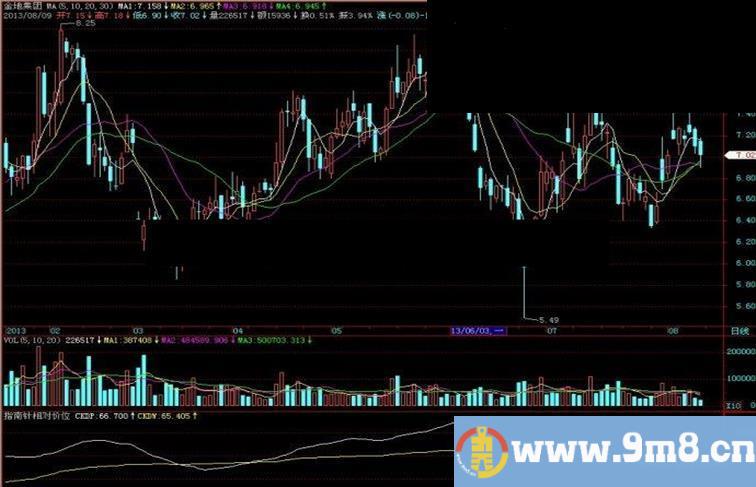 飞狐指南针相对价位副图指标