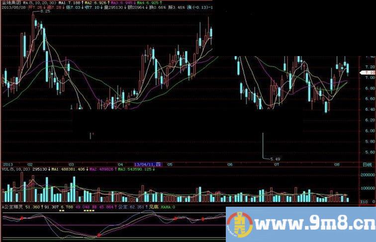 飞狐公主精灵副图指标