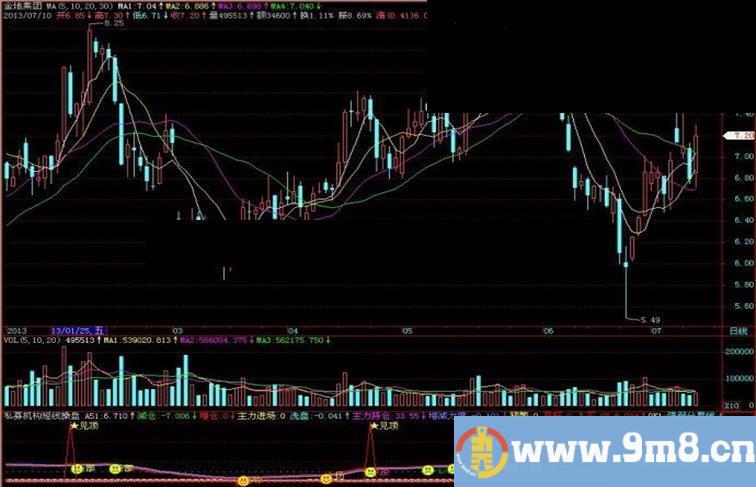 飞狐私募机构短线操盘副图指标