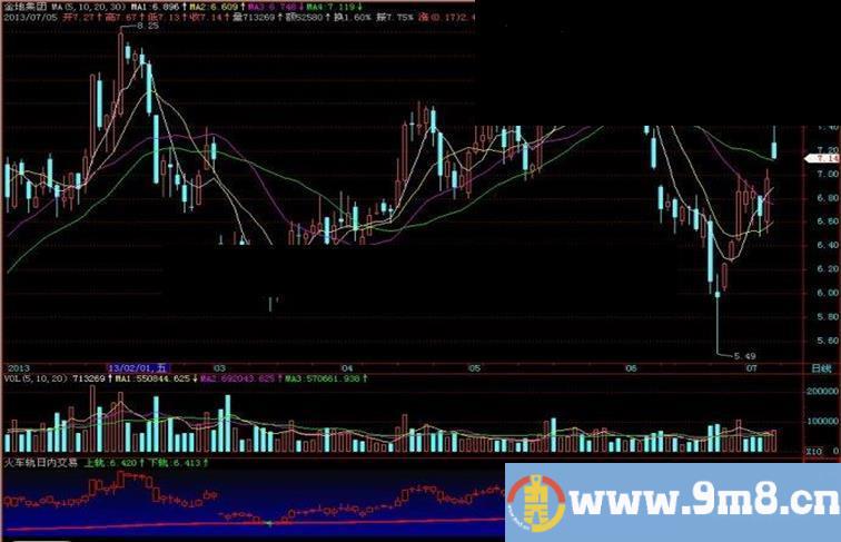 飞狐火车轨日内交易副图指标