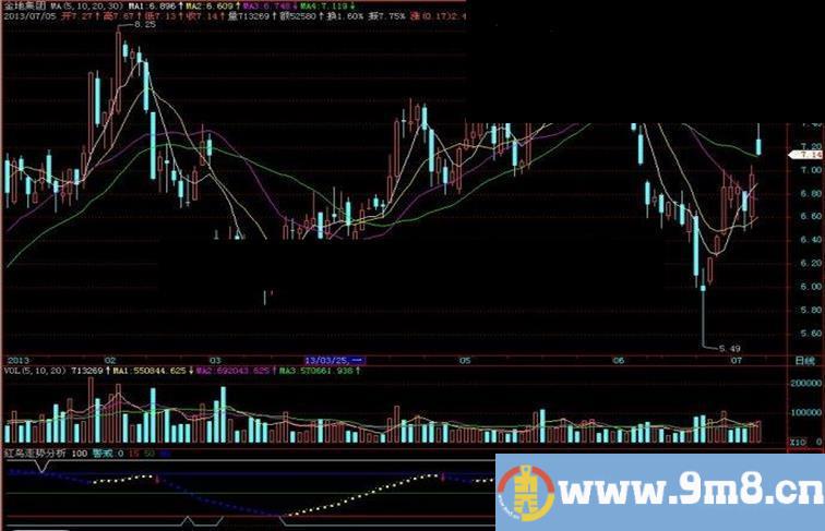 飞狐红鸟走势分析副图指标