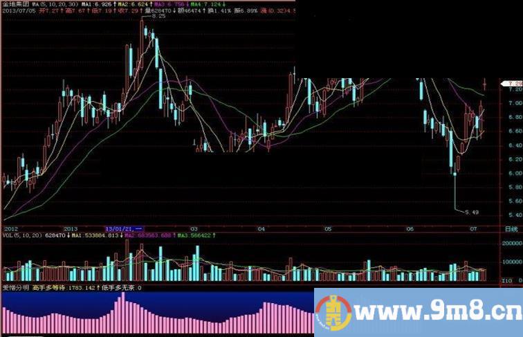 飞狐爱憎分明副图指标