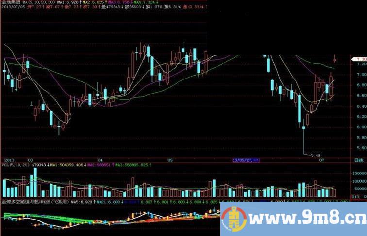 飞狐金燎多空跑道与乾坤K线副图指标