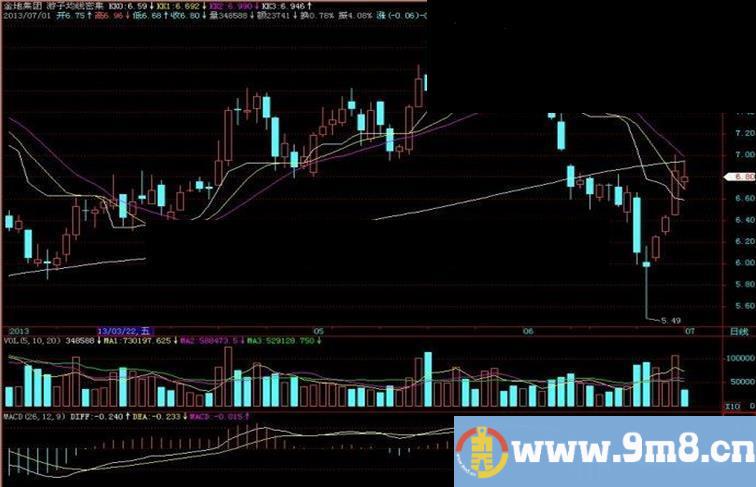 飞狐游子均线密集主图指标