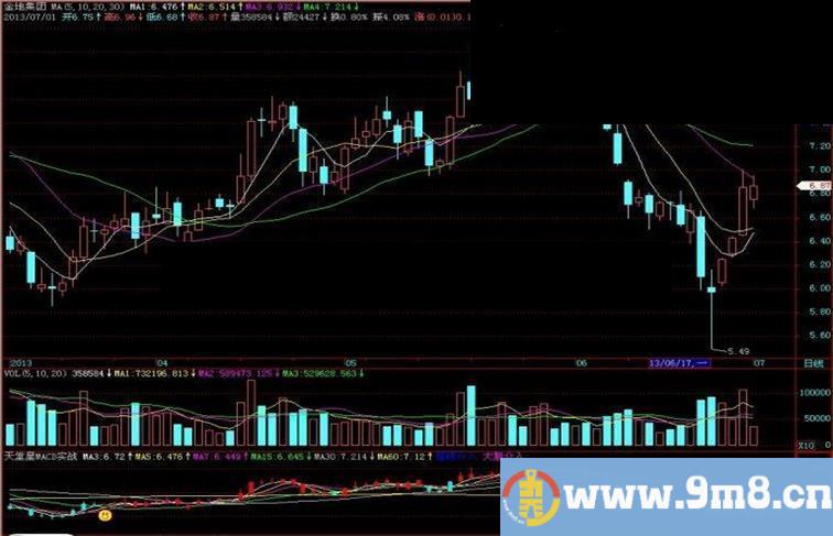 飞狐天堂星MACD实战副图指标