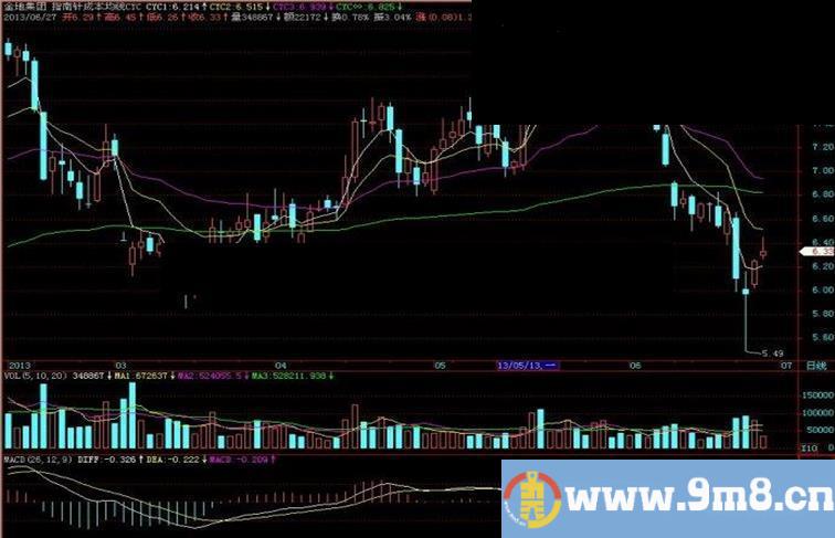 飞狐指南针成本均线CYC主图指标