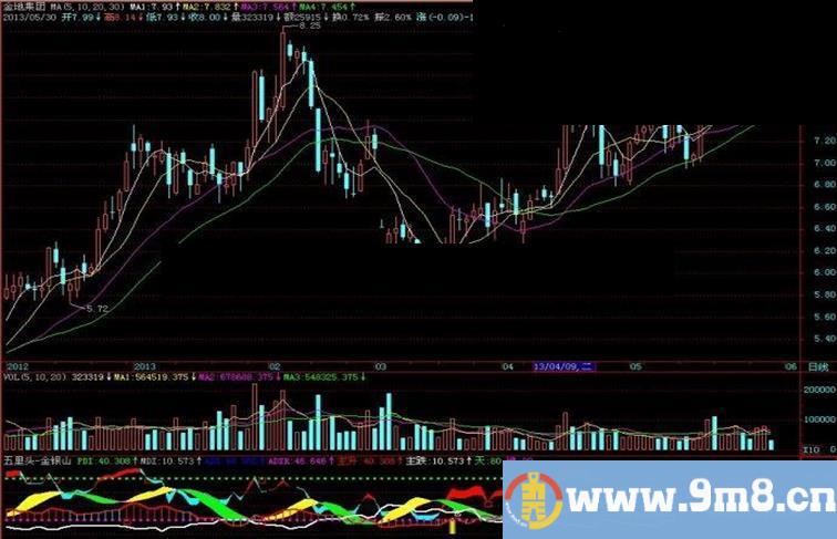 飞狐五里头金银山副图指标