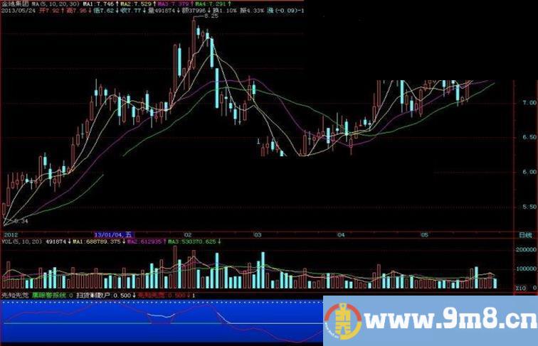 飞狐先知先觉副图指标