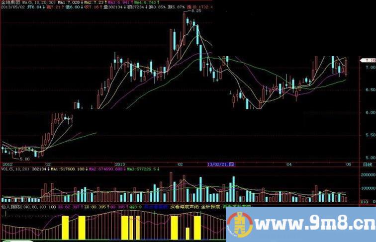 飞狐仙人指路2副图指标