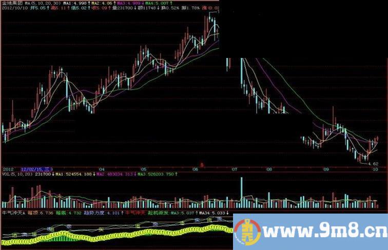 飞狐牛气冲天A副图指标