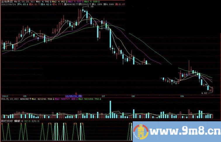 飞狐跨栏投球副图指标