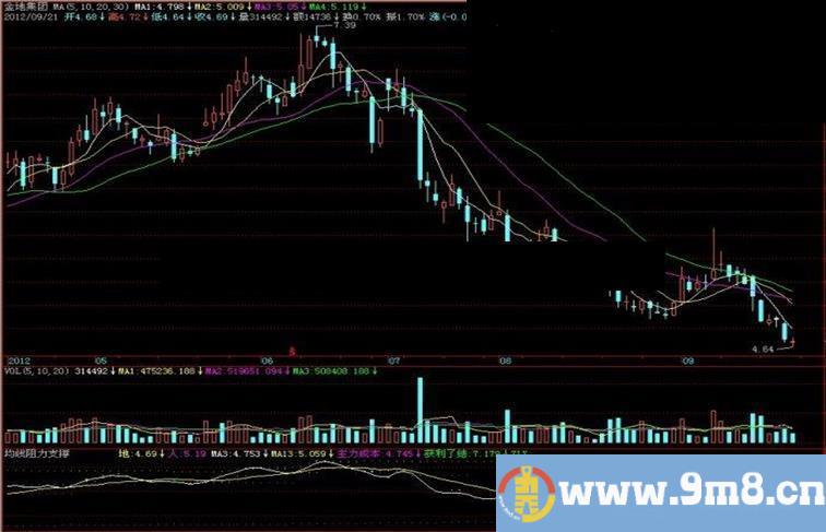 飞狐均线阻力支撑副图指标