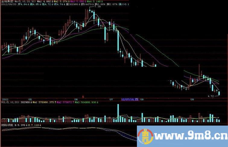 飞狐绝路领航副图指标