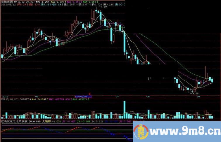 飞狐红鸟优化之地瓜旗舰副图指标