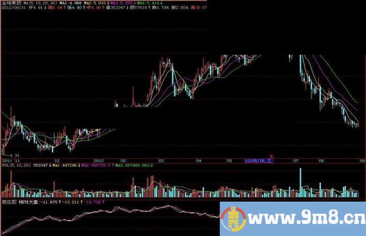 飞狐感应图副图指标