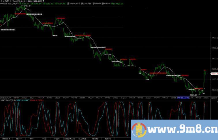 压力支撑主图 自动画线 适合任何震荡指标