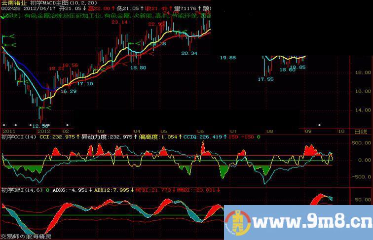 DMICD副图公式 源码 说明