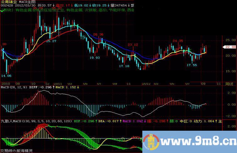 初学MACD主图公式,源码,说明
