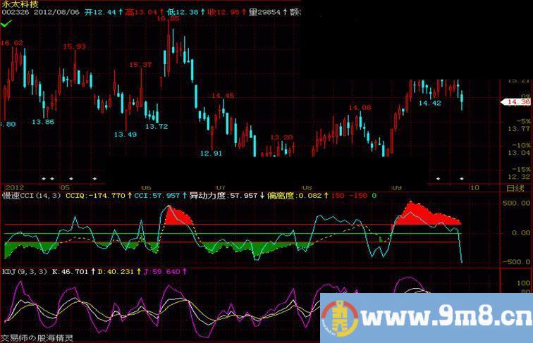 慢速CCI幅图公式，源码，说明