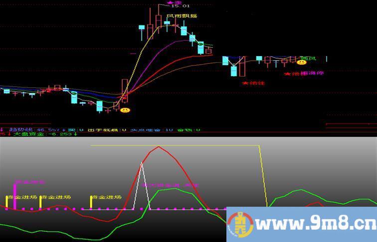 收藏多年的主力资金走向幅图 暴涨股跑不了