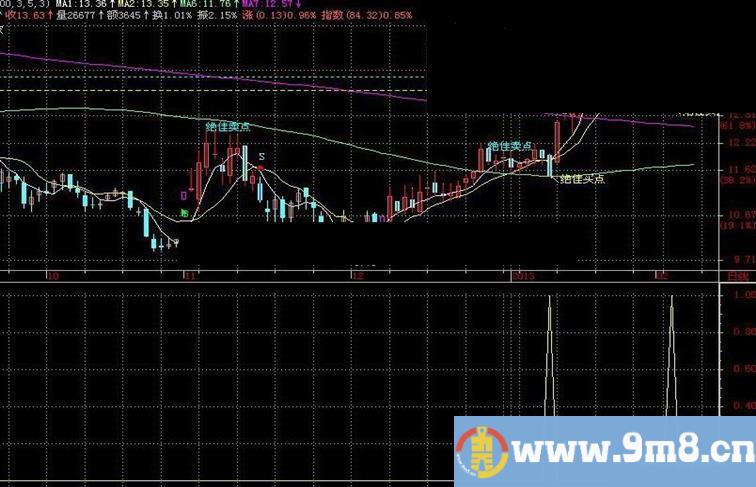 绝佳买点选股和主图公式