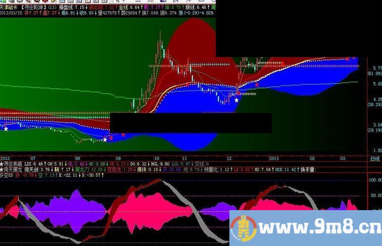 判断强弱顶底的利器 多空KD副图源码，说明