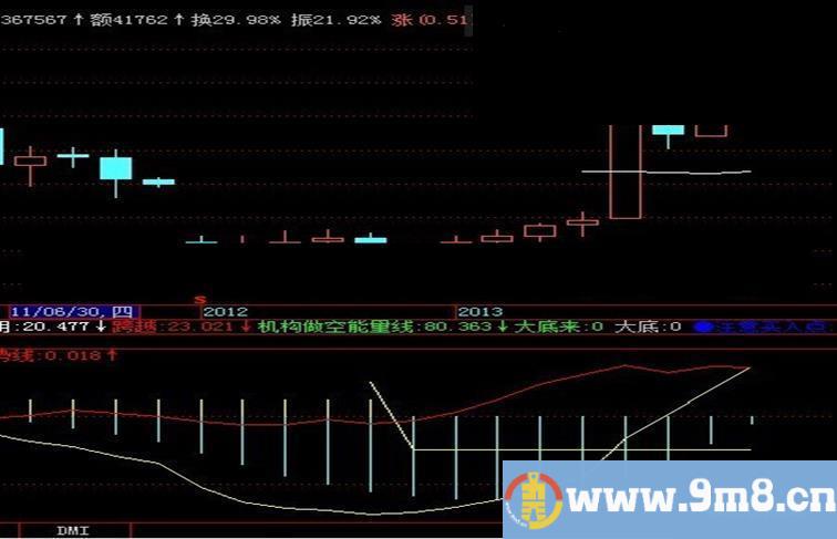 来势线 好的指标，绝对让你爽翻