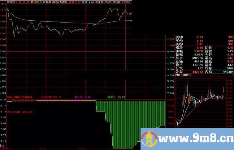 凤凰分时主力资金公式