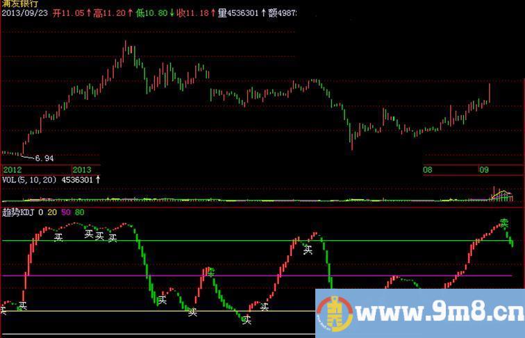 飞狐趋势KDJ公式 通用源码