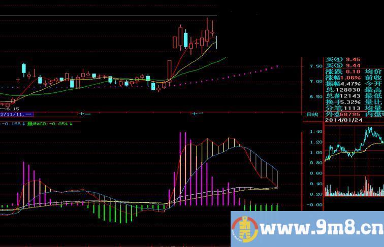 可同时看到macd的量与价的副图指标