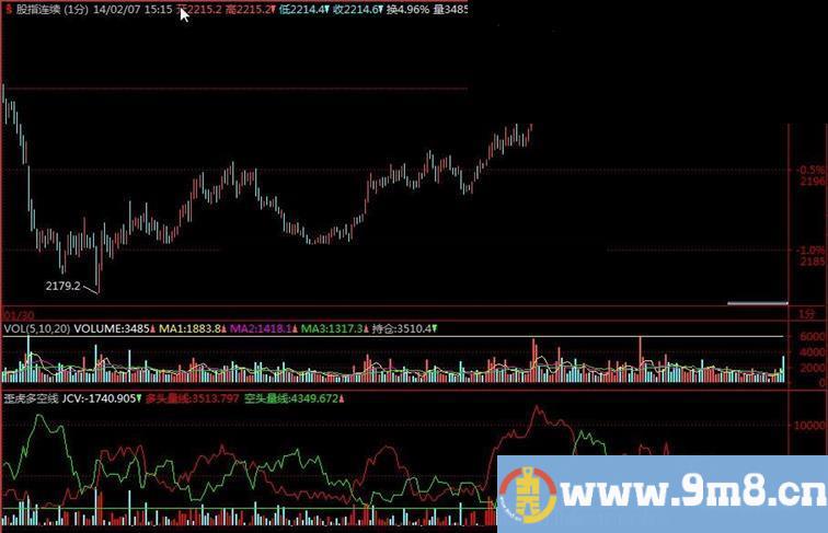 股指期货日内指标 歪虎多空线 通用源码