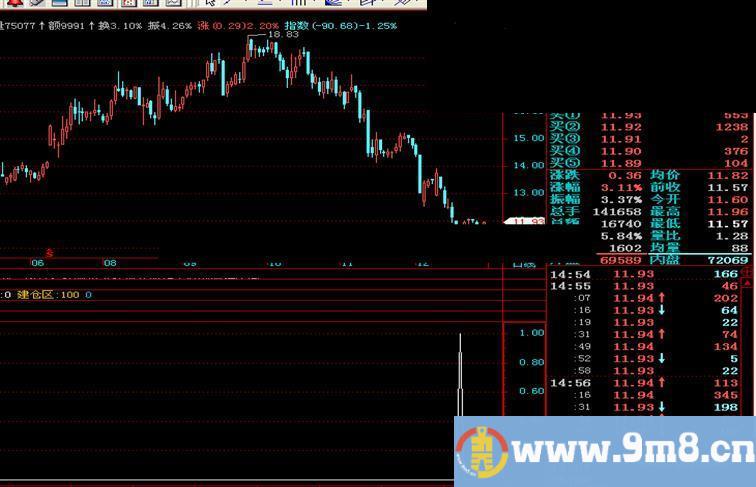 用了多年的抄底公式 信号少 质量优