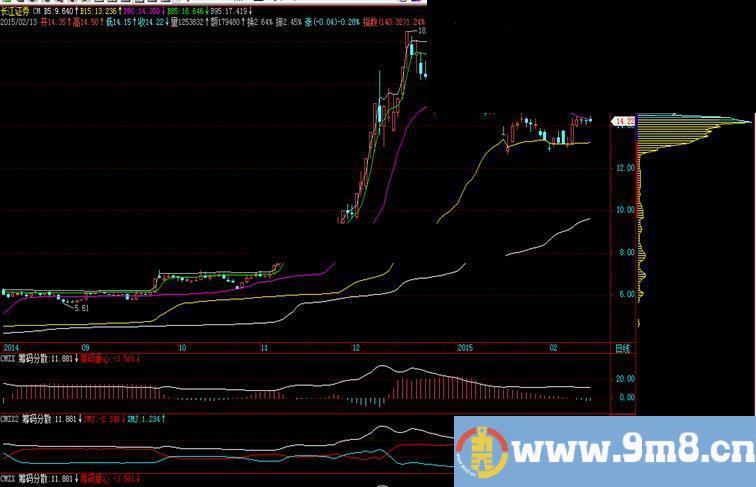 筹码重心及分散度副图 源码 说明