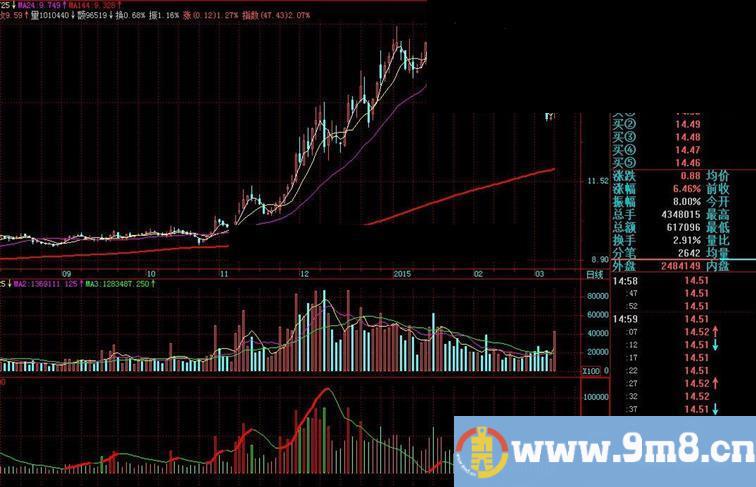 VOL日线 飞狐量波指标 方便看量价背离