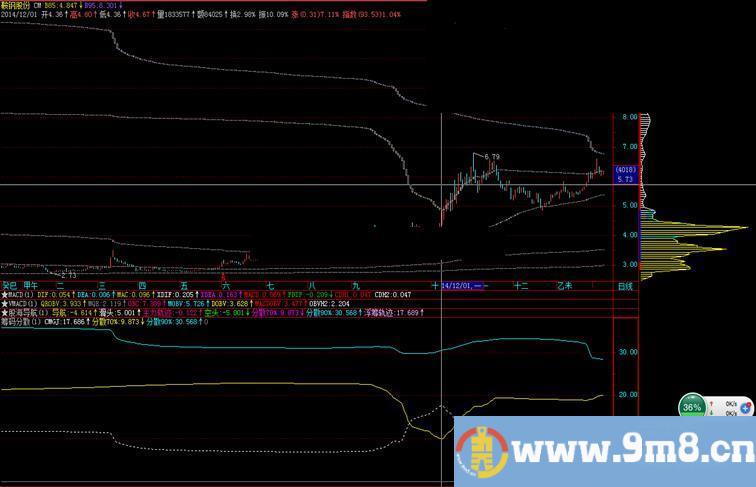 对筹码分散度的再研究 主图源码 副图源码 说明