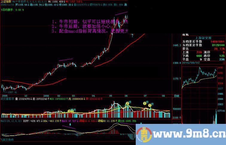 成交量判顶 飞狐副图