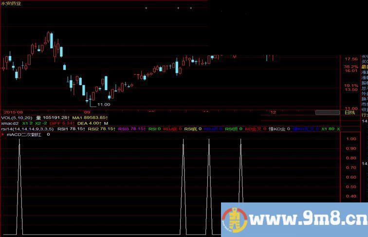 飞狐macd二次翻红副图