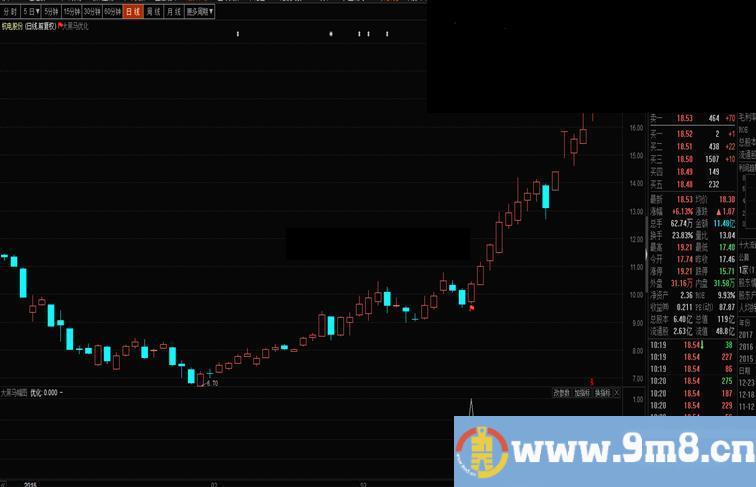 大黑马优化飞狐版指标 选股 完全加密