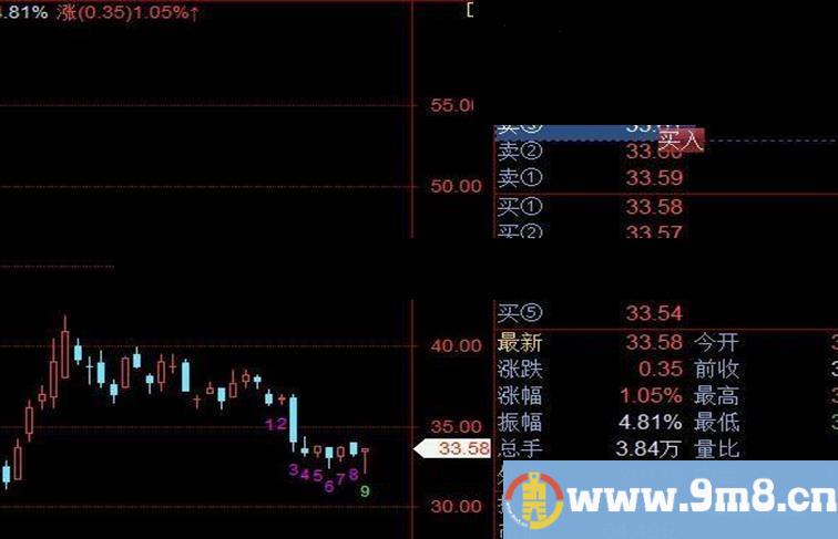 飞狐交易师新九转选股公式