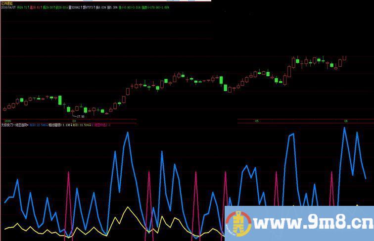 飞狐VIP绝密趋势超级短线会员公式副图