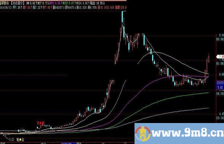 飞狐 动态量价主图源码