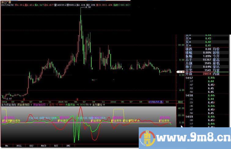 飞狐主力资金流向指标公式