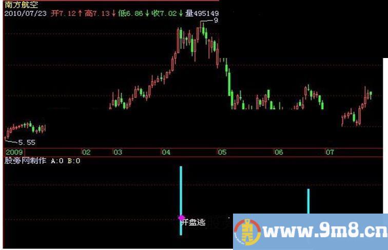 飞狐抄底逃顶指标公式