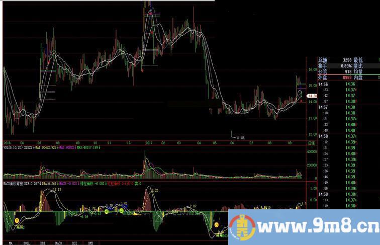 飞狐MACD面积背驰指标公式