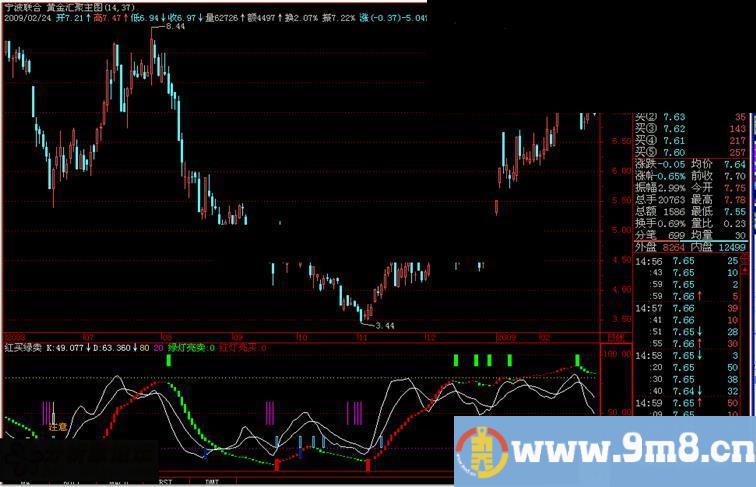 飞狐不一样的红买绿卖公式 红买绿卖指标源码